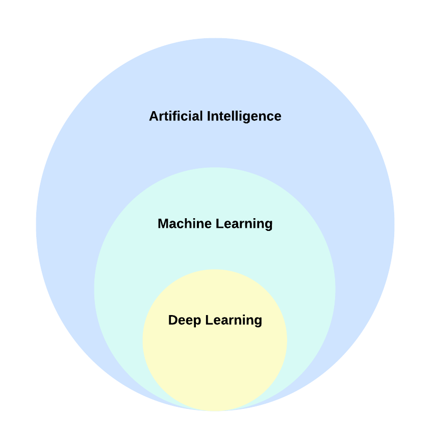 AI, ML and DL 