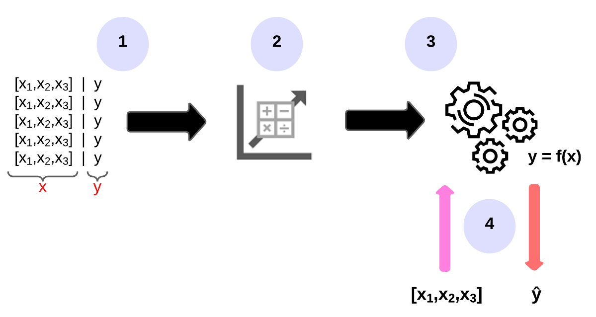 ML Intro Flowchart